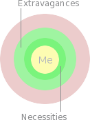 Radial illustration of the subdivision of ownership into necessities and extravagances.