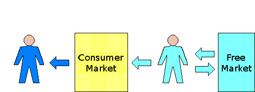 The positions of the Free Market and the Consumer Market within the economic system.