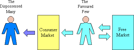 The positions of the Free Market and the Consumer Market within the economic system.