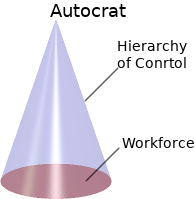 Depiction of an autocratic hierarchy.