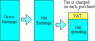 Schematic illustrating the principle of consumption tax.