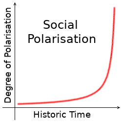 Historical graph of social polarisation.