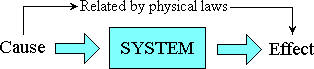 A system engineers an effect from one or more causes.