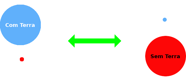 Esquerda e Direita como medida de distribuição de terra (ou capital).