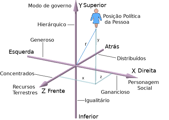 Gráfico tridimensional do espaço vetorial político.