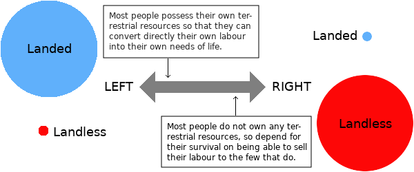 Left and Right as a measure of land (or capital) distribution.