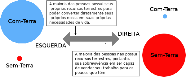 Esquerda e Direita como medida de distribuição de terra (ou capital).