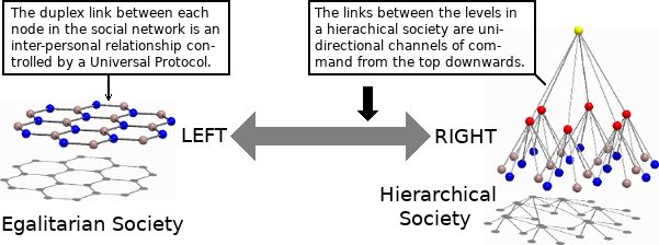 Left and Right as a measure of the degree to which society has the form of a network or of a hierarchy.