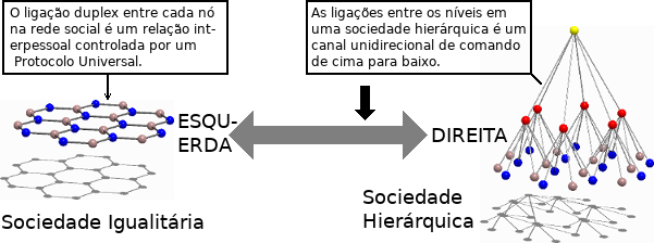 Esquerda e Direita como uma medida do grau em que a sociedade tem a forma de uma rede ou de uma hierarquia.