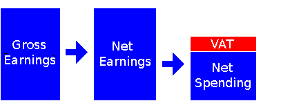 Schematic illustrating the principle of consumption tax.