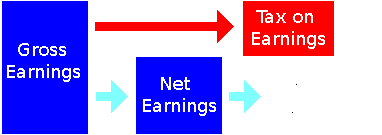 Schematic illustrating the principle of income tax.