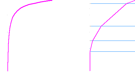 Comparison between exponential versus banded rates of taxation.