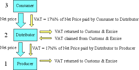 Schematic illustrating the insidious ladder of Value-Added Tax.