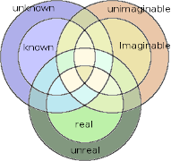 Venn diagram of knowability.