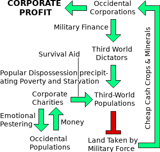 The poverty, misery and disparity created by The Vicious Cycle of Global Exploitation.