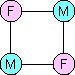 A square network arrangement should be avoided.