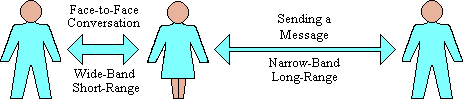 Notion of narrow-band long-range communication.