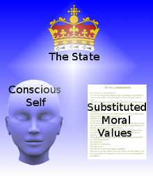 The State enforces the substitution of its own moral values in place of individual conscience.