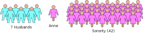 Anne's sorority of 42 women.