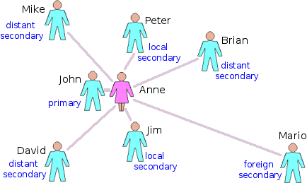 Schematic map of Anne's permanent relationships.