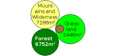 Clover-leaf representation of the percentage usages of each individual's fair share of the habitable land of the planet.