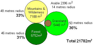 Clover-leaf representation of the percentage usages of each individual's fair share of the habitable land of the planet.