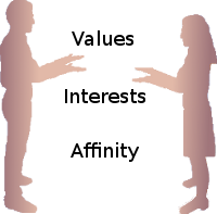 The participants in a relationship need shared values and interests, plus a strong mutual affinity.