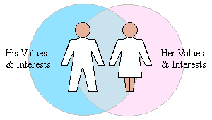 A couple must have largely, but never exactly, coincident profiles.