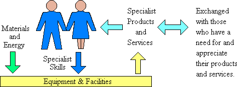 Schematic of the augmented idyllic economy.
