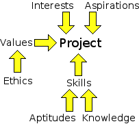 A flow schematic of friendship.