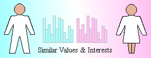 Similar values-and-interests profiles.