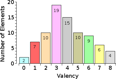 A histogram of valency.