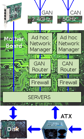 Schematic of a householder-owned nodal router.
