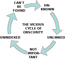 Search Algorithms: The Vicious Cycle of Obscurity