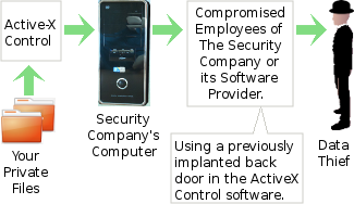 Schematic of how computer security can be threatened by a data thief.