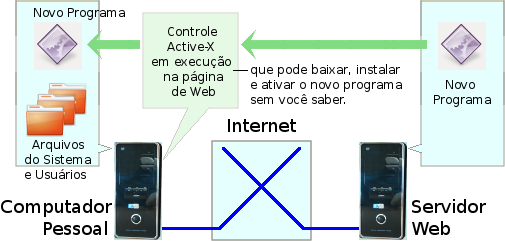Ilustração mostrando como qualquer mecanismo que facilite o baixamento e a execução remotos automáticos de programas é inerentemente perigoso.