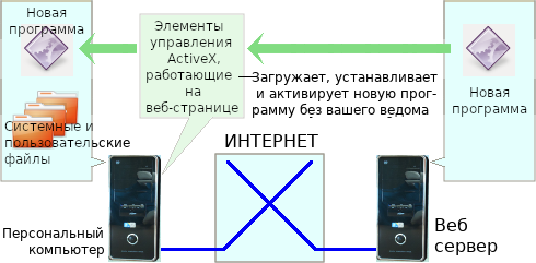 Любой механизм, облегчающий автоматическую удаленную загрузку и выполнение программ, по своей сути опасен.