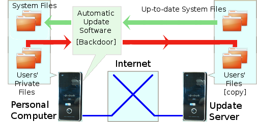 Schematic of how Automatic Update could provide a possible back door into your file system.