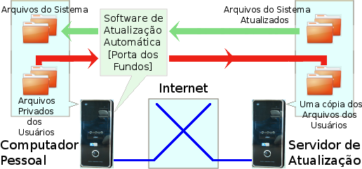 Esquema de como a Atualização Automática poderia fornecer uma possível porta traseira em seu sistema de arquivos.