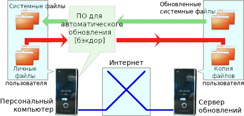 Schematic of как автоматическое обновление может предоставить лазейку в вашу файловую систему.