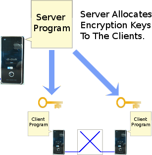 Schematic showing how peer-to-peer chat participants exchange encryption keys via a central server.