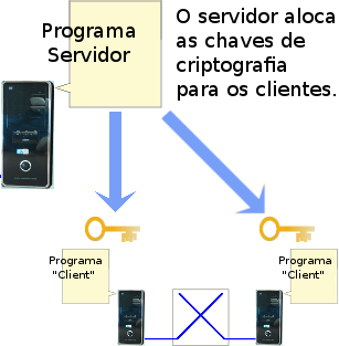 Esquema mostrando como os participantes do bate-papo peer-to-peer trocam chaves de criptografia através de um servidor central.