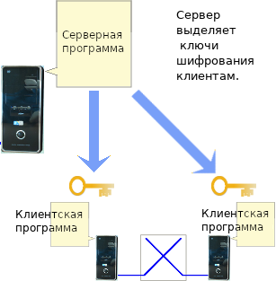 Как участники однорангового чата обмениваются ключами шифрования через центральный сервер.