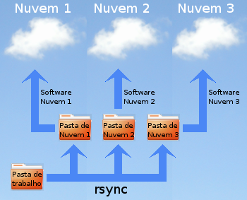 Ilustração da estratégia de sincronização de dados para armazenamento em nuvem.