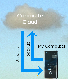Illustration of the principle of cloud storage.