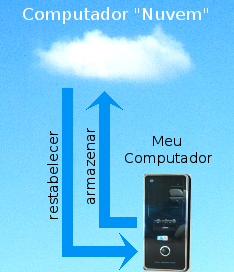 Ilustração do princípio de armazenamento em nuvem.