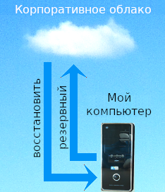 Принцип облачного хранения.