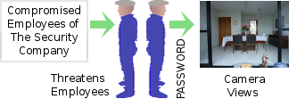 Schematic of how computer security can be threatened by a compromised employee.