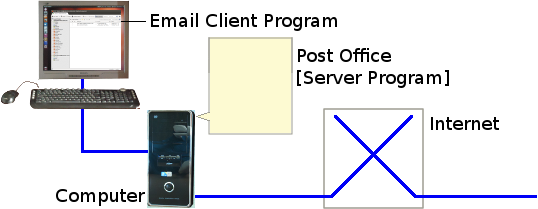 Illustrative schematic of local post office server based email.