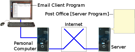Illustrative schematic of remote post office server based email.